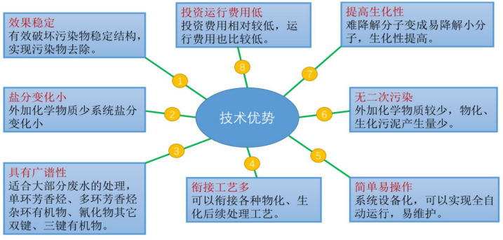 HERGREAT光化學(xué)高級(jí)氧化工藝技術(shù)優(yōu)勢(shì)